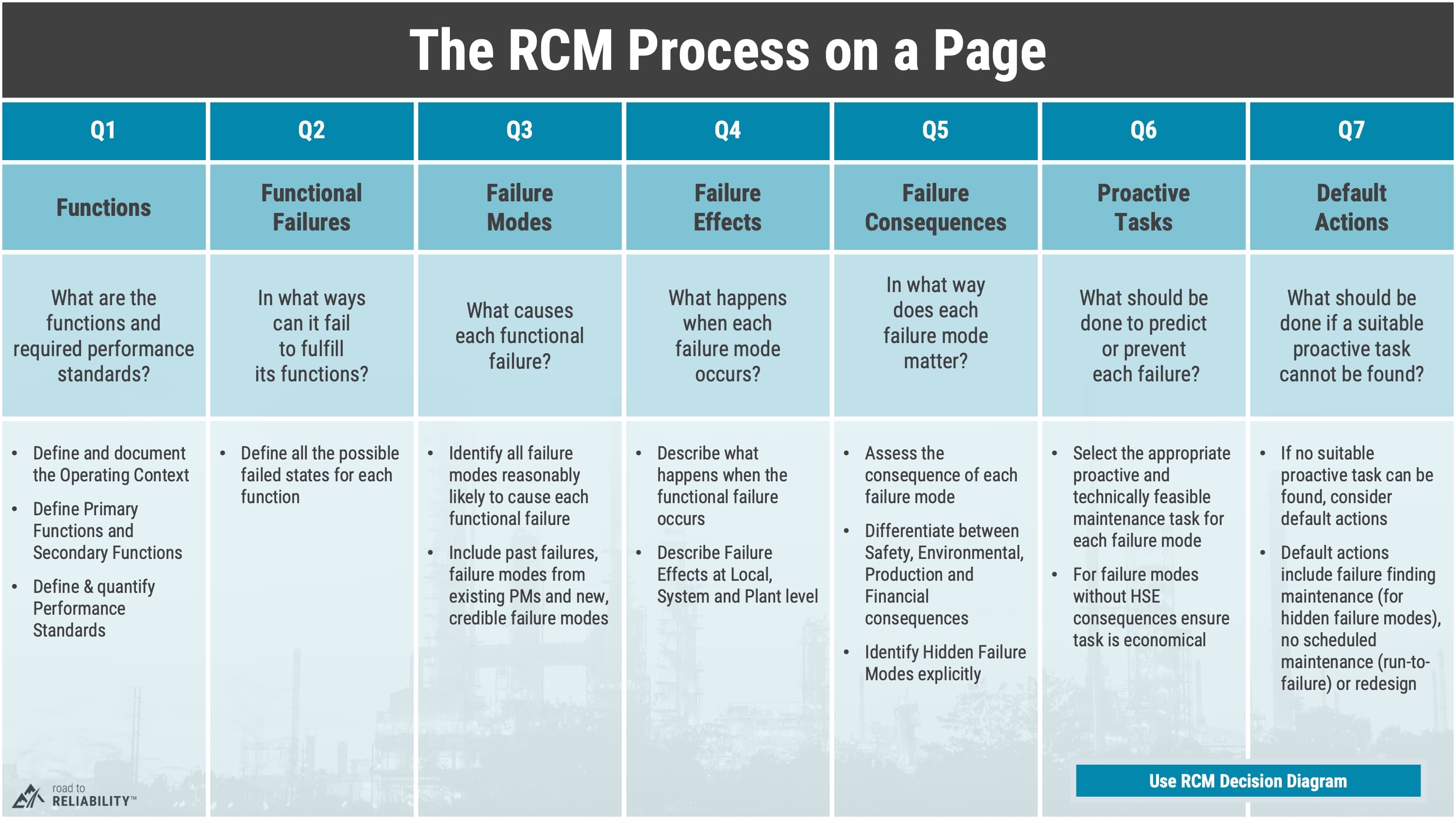 Applying RCM principles