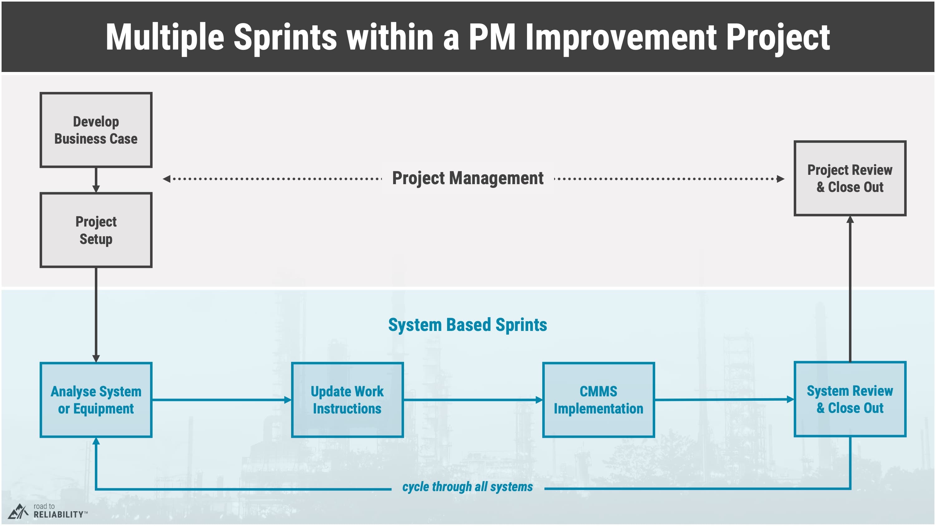 Executing a preventive maintenance project