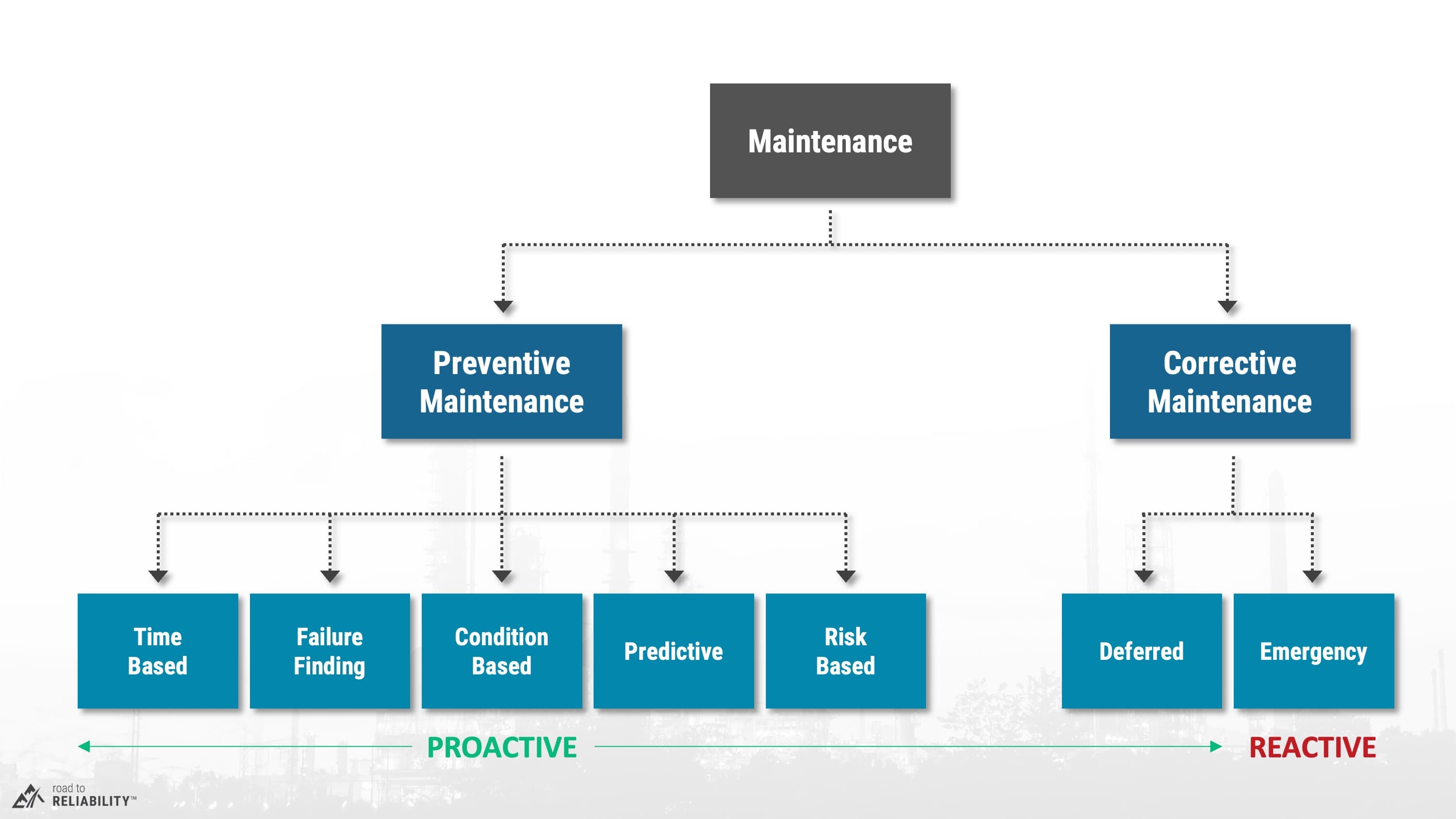 Types of maintenance