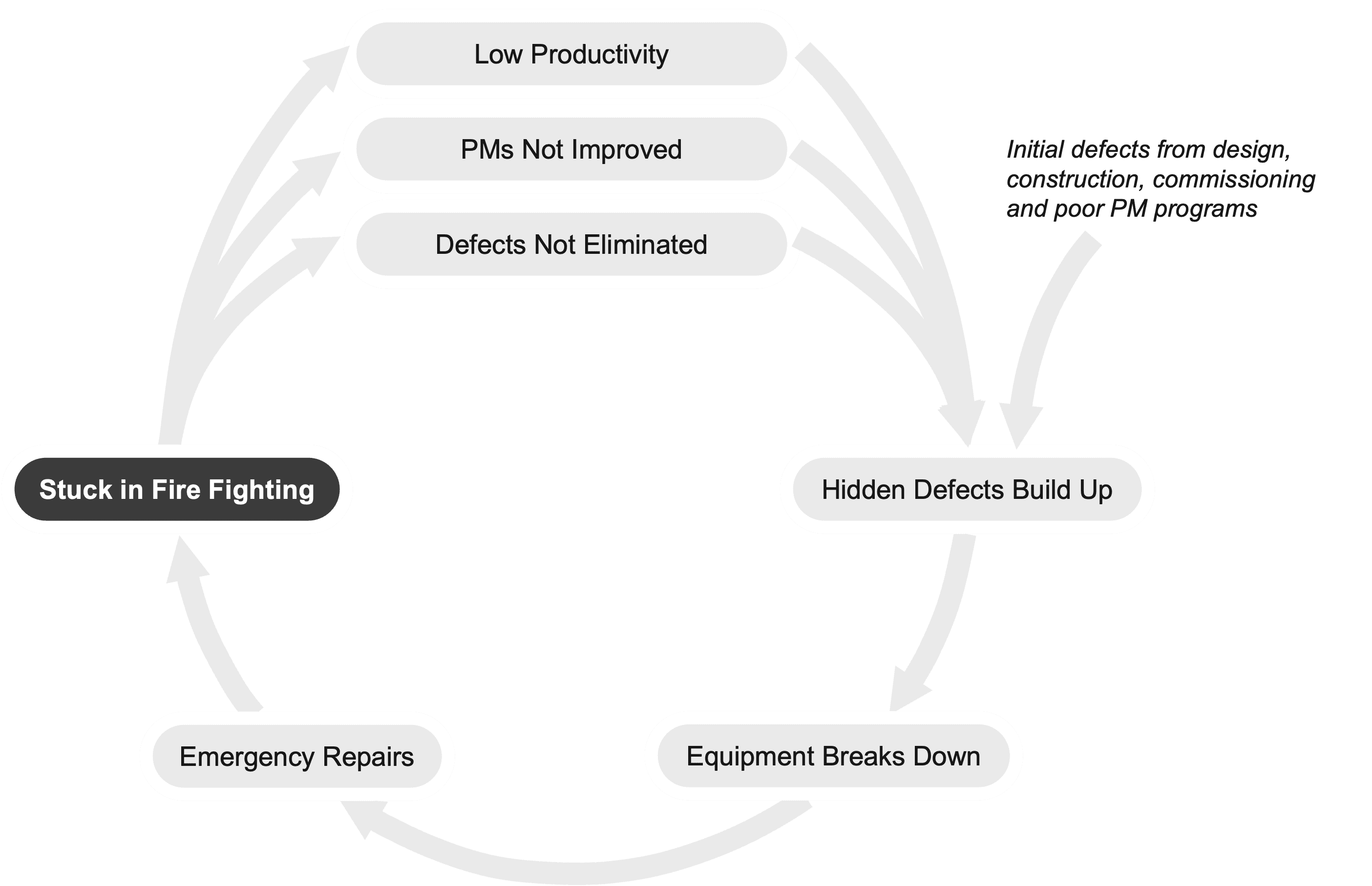 The vicious cycle of reactive maintenance