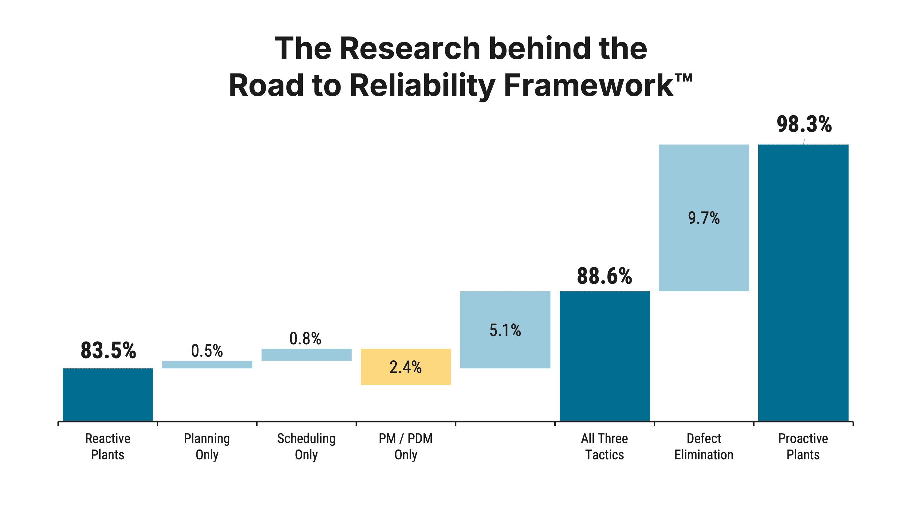 Waterfall chart of the research behind the Road to Reliability Framework. From a reactive-plant baseline of 83.5% uptime, planning alone adds 0.5 points and scheduling alone adds 0.8, while PM or PdM alone loses 2.4. All three tactics together reach 88.6%. Defect elimination adds a further 9.7 points, reaching 98.3% uptime in proactive plants.