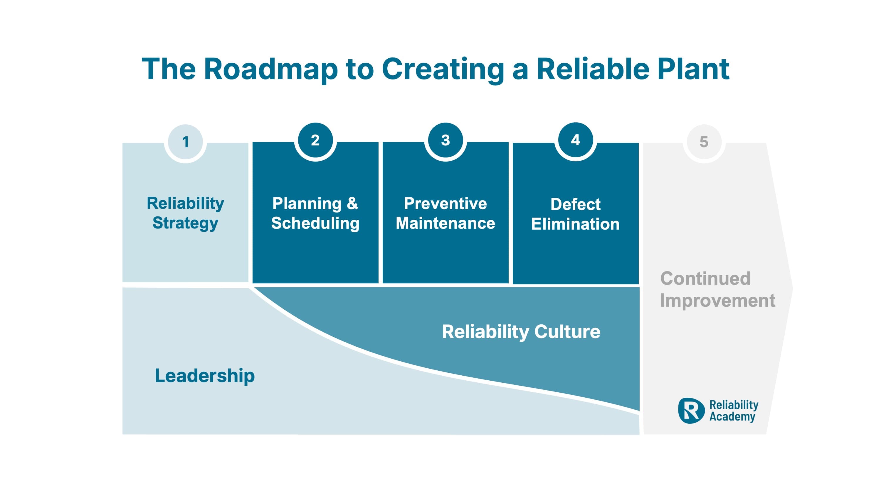 The roadmap to creating a reliable plant: five steps, starting with Reliability Strategy, then Planning & Scheduling, Preventive Maintenance and Defect Elimination, ending in continued improvement. Leadership and Reliability Culture run underneath all five.