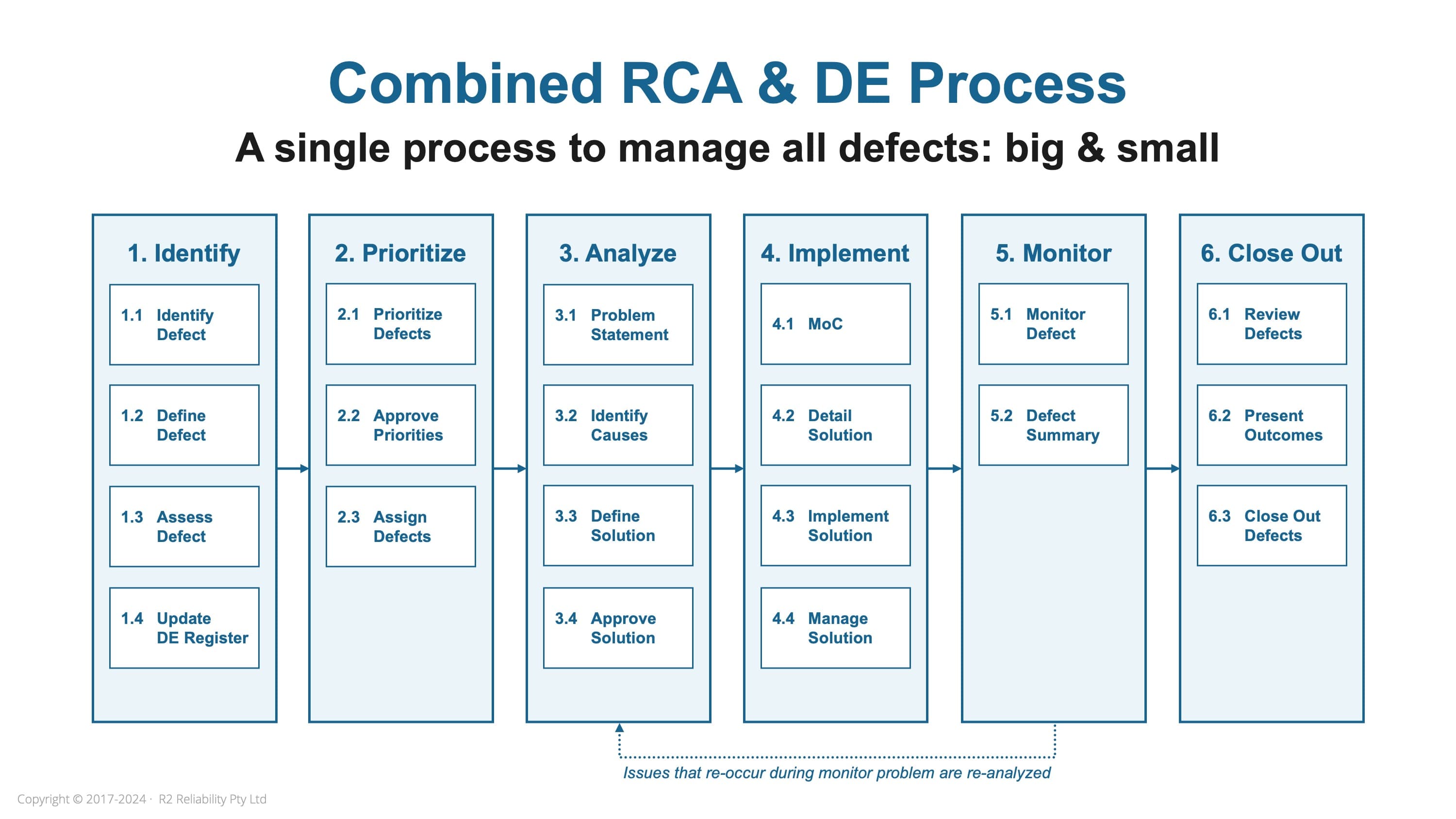 The end-to-end defect elimination and RCA process
