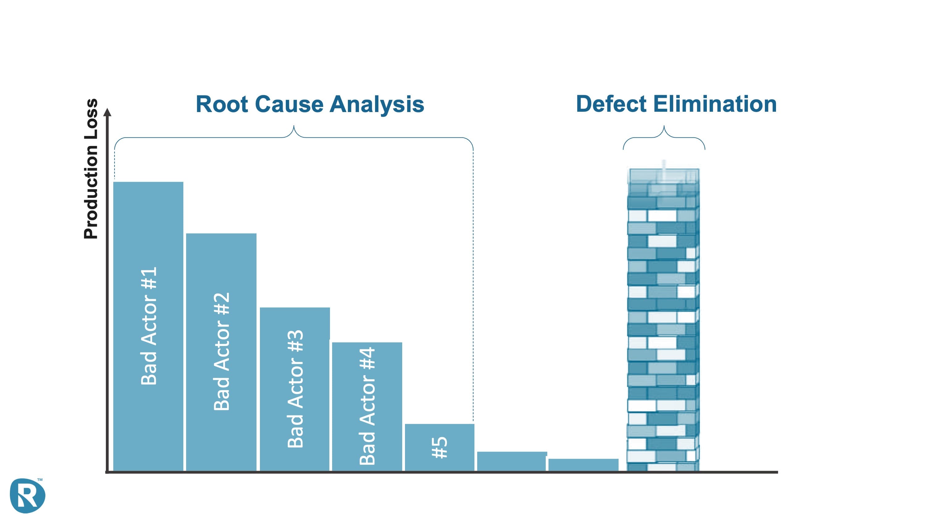 Defect elimination versus root cause analysis