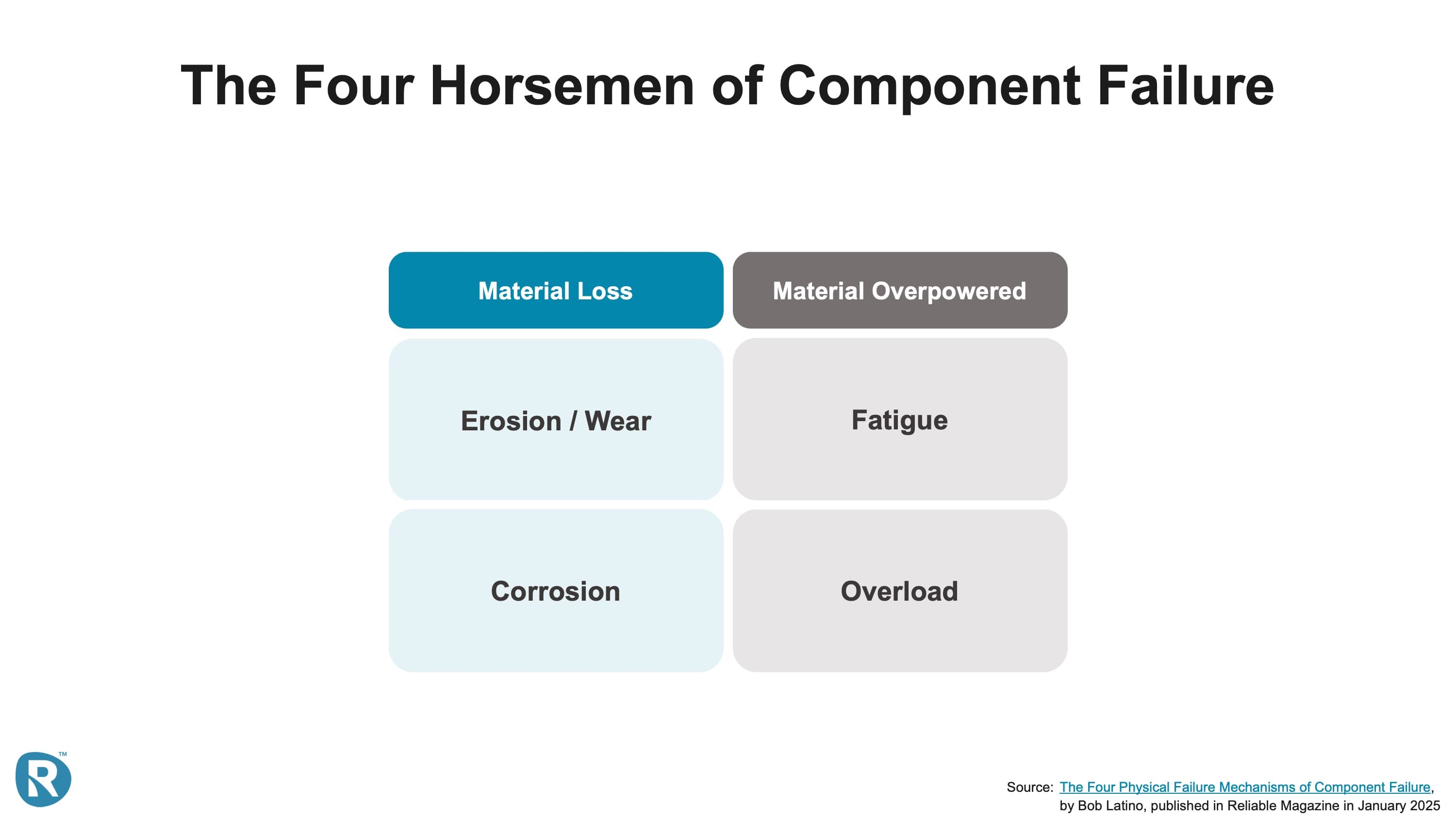 Why components fail