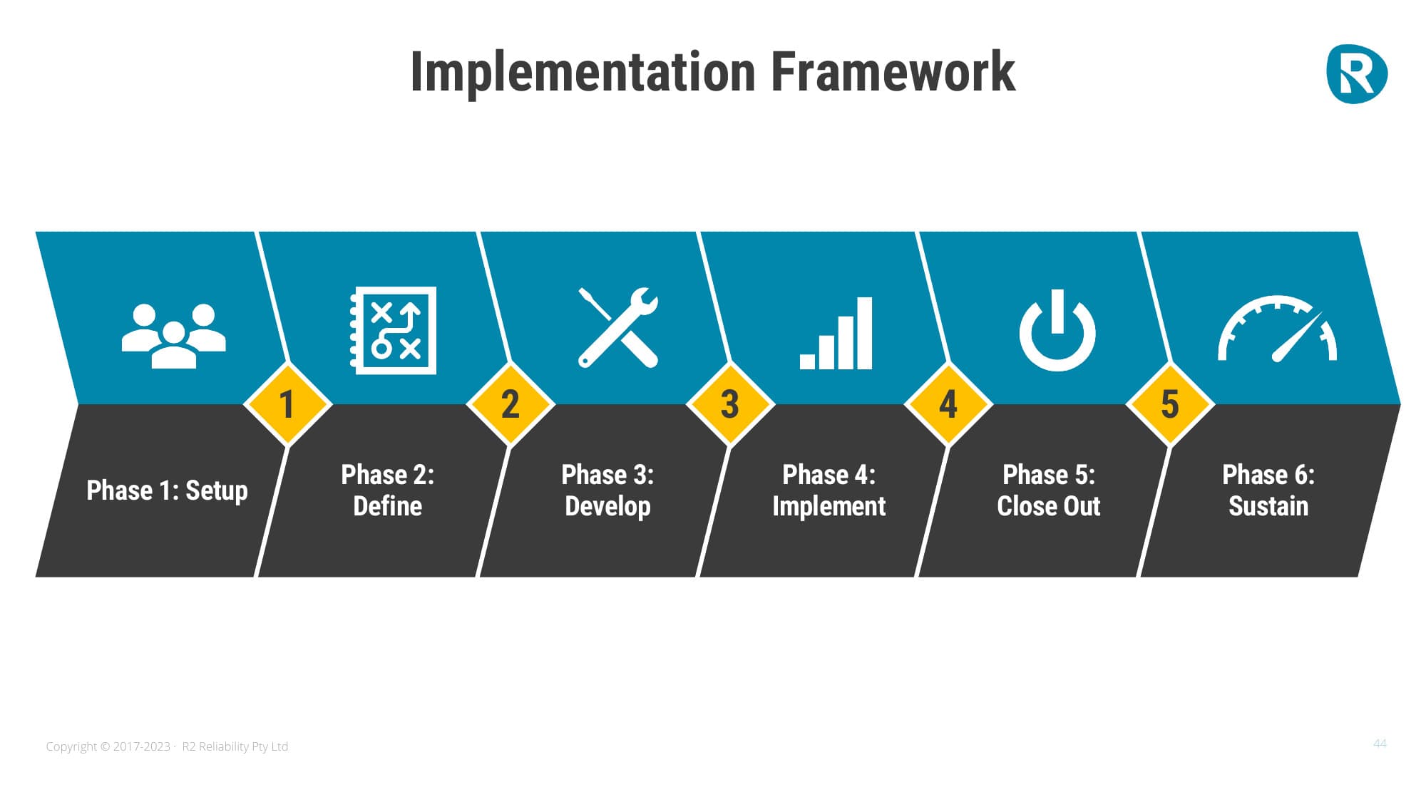 Implementation framework — 6 phases
