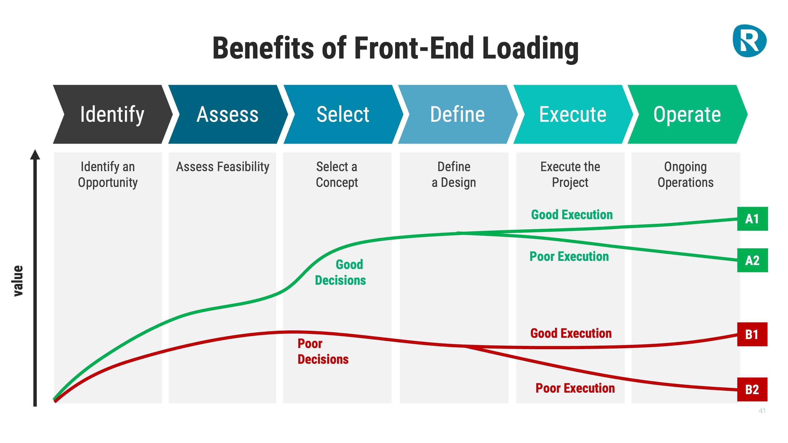 Chart of the benefits of front-end loading across six project phases: identify, assess, select, define, execute and operate. A green good-decisions curve climbs well above a red poor-decisions curve, and each then splits by good or poor execution, showing early decisions set the ceiling on value.
