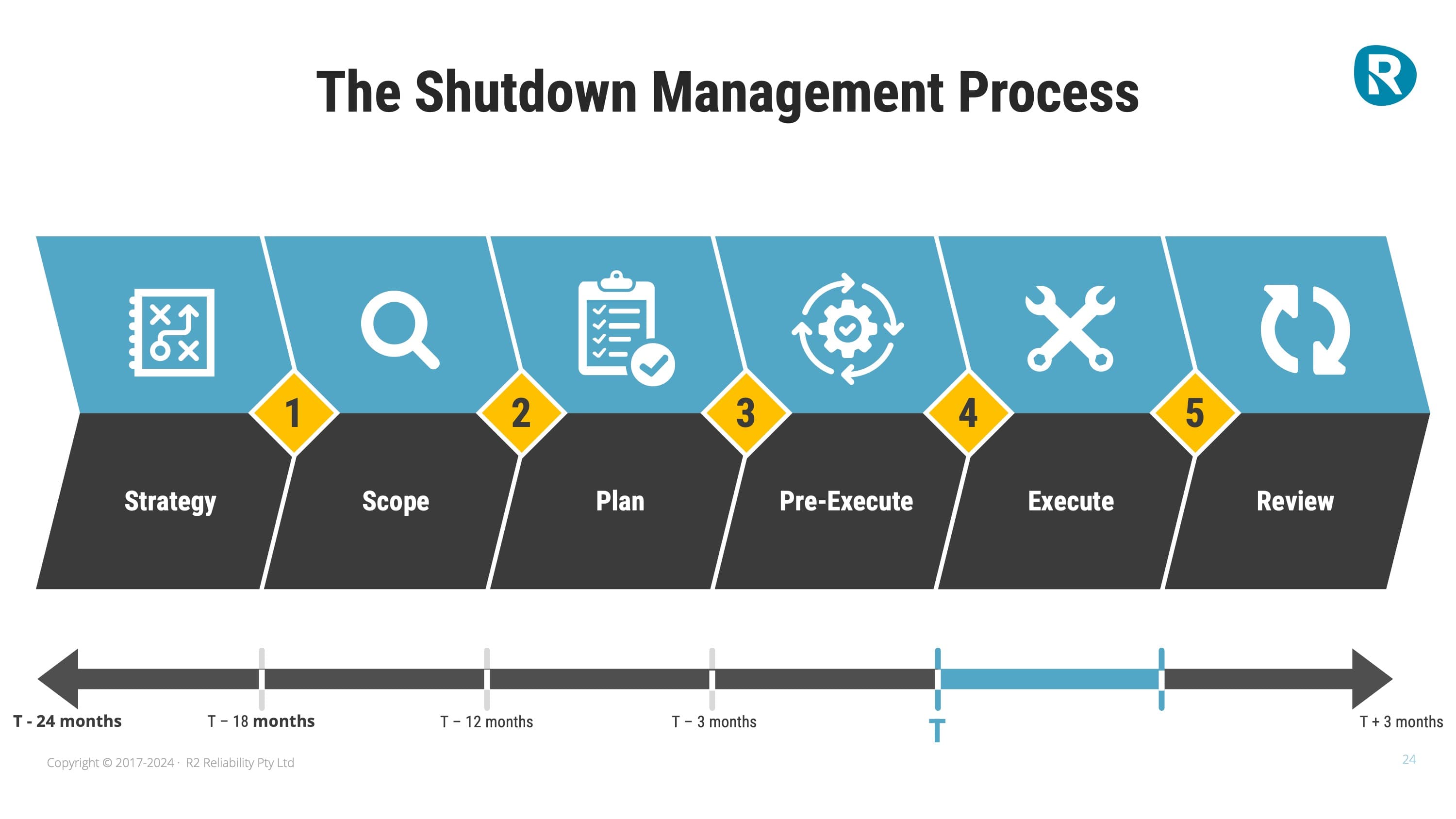 The shutdown management process: six stages — strategy, scope, plan, pre-execute, execute and review — with five decision gates between them, set against a timeline running from 24 months before the shutdown to three months after it.