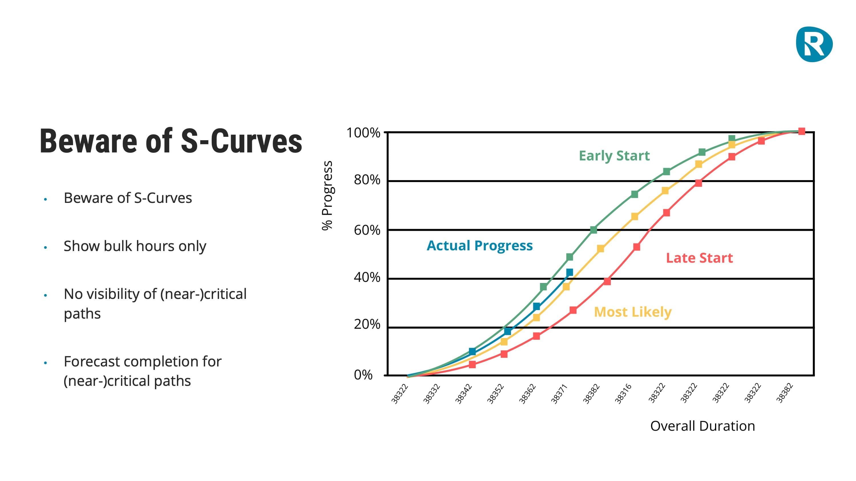 S-curve chart warning against relying on S-curves. Progress is plotted against duration for early-start, most-likely and late-start schedules, with actual progress tracking between them. S-curves show bulk hours only and give no visibility of near-critical paths.