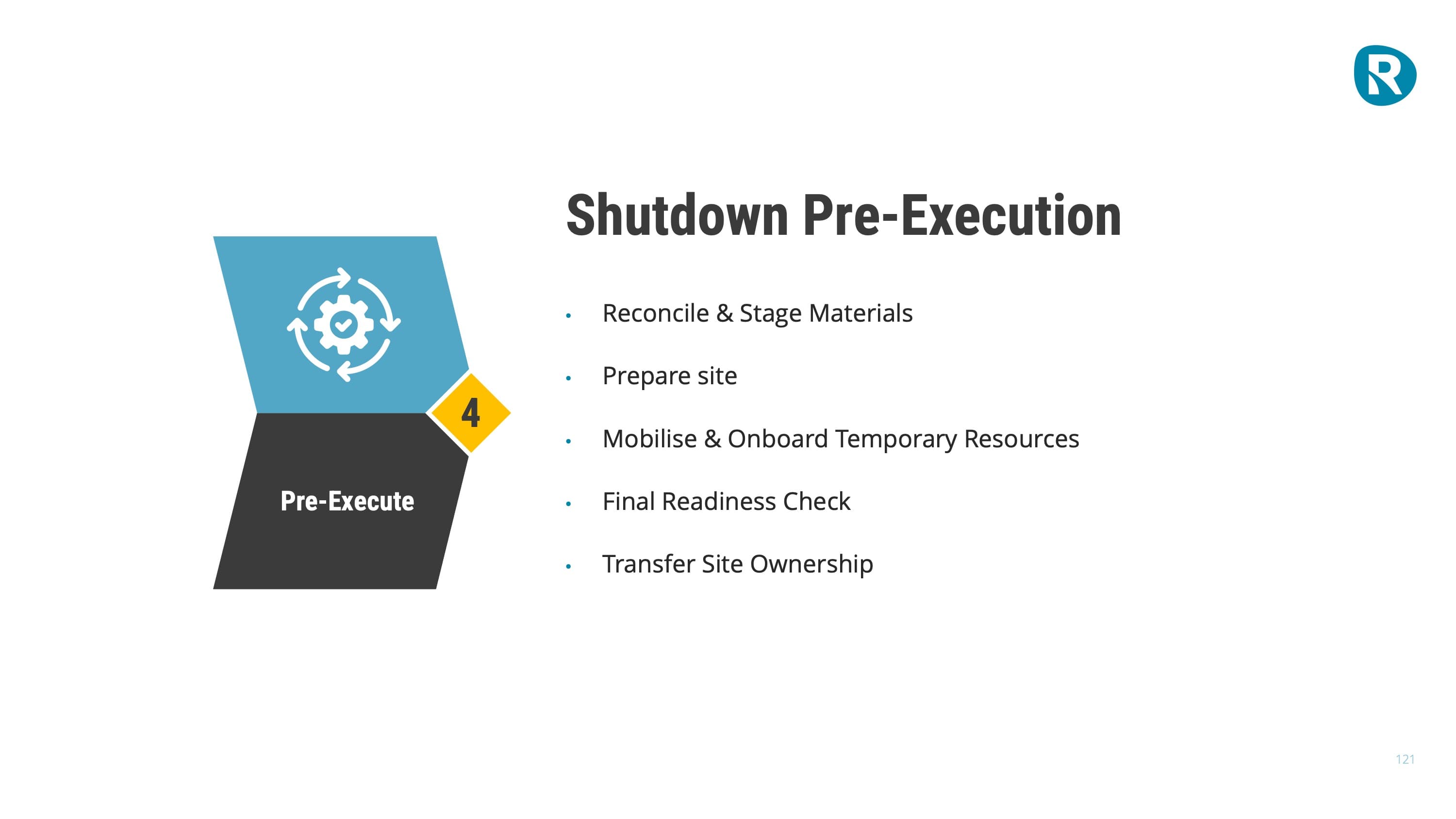 Slide on shutdown pre-execution, stage four of the process: reconcile and stage materials, prepare the site, mobilise and onboard temporary resources, complete a final readiness check, and transfer site ownership.