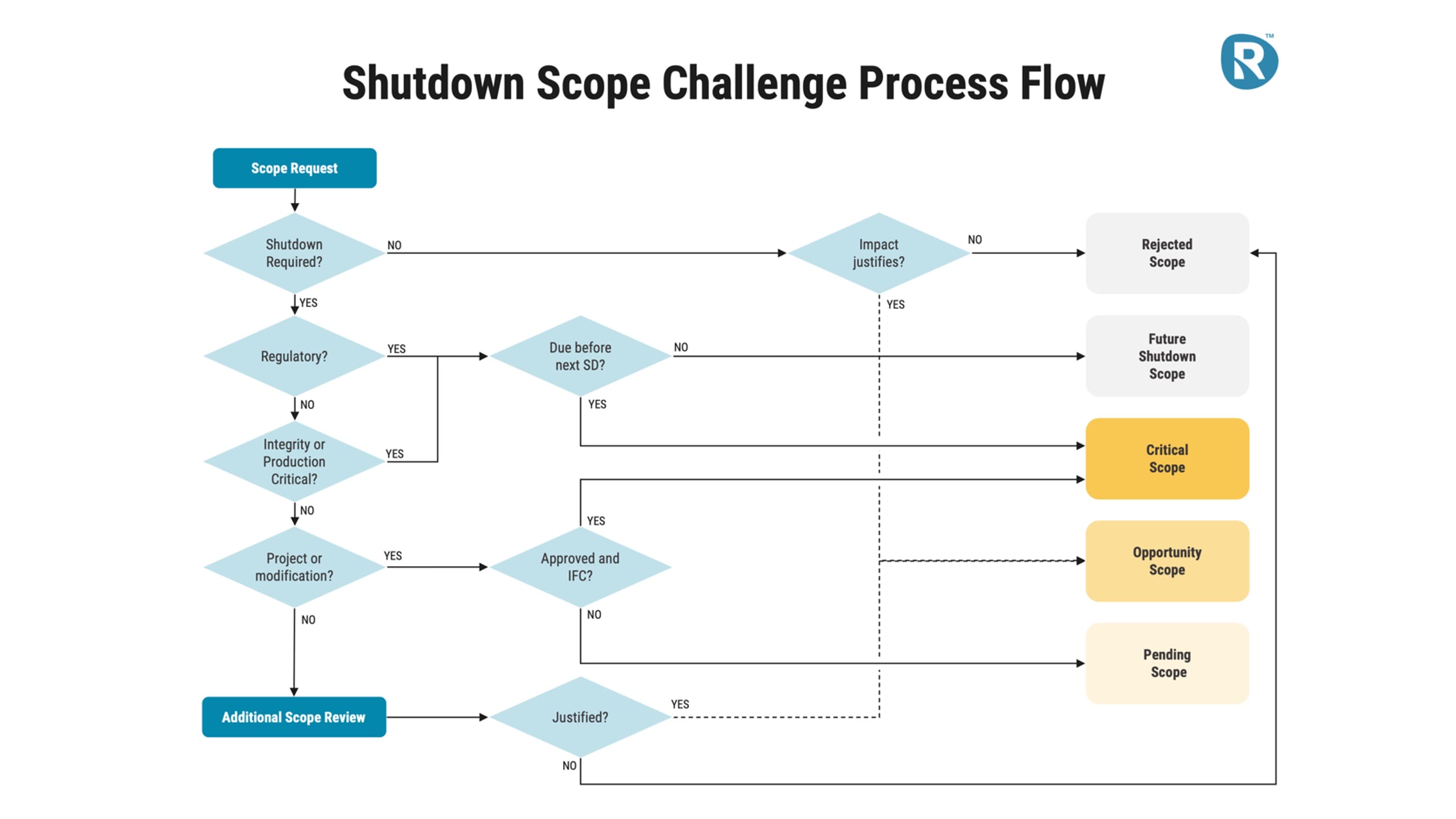 The shutdown scope challenge process as a flow chart. A scope request is tested against a series of questions — is a shutdown required, is it regulatory, is it integrity or production critical, is it a project or modification — and each path routes the work to critical, opportunity, pending, future-shutdown or rejected scope.