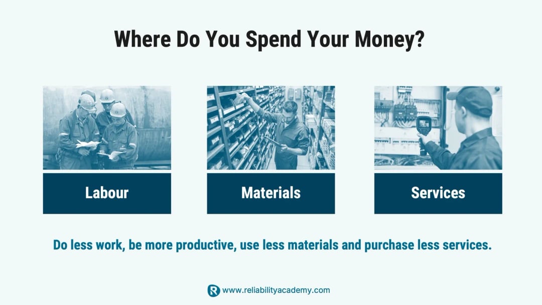 Breakdown of maintenance costs into labour, materials, and services with text: Do less work, be more productive, use less materials and purchase less services – helping asset-intensive organisations reduce maintenance spending on reliabilityacademy.com.