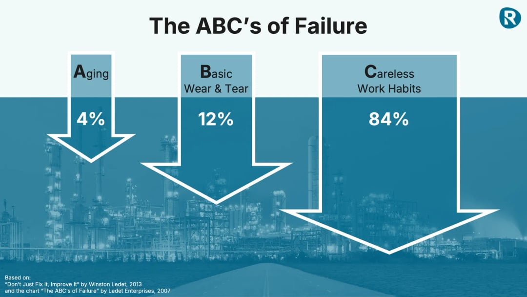 The ABCs of failure.