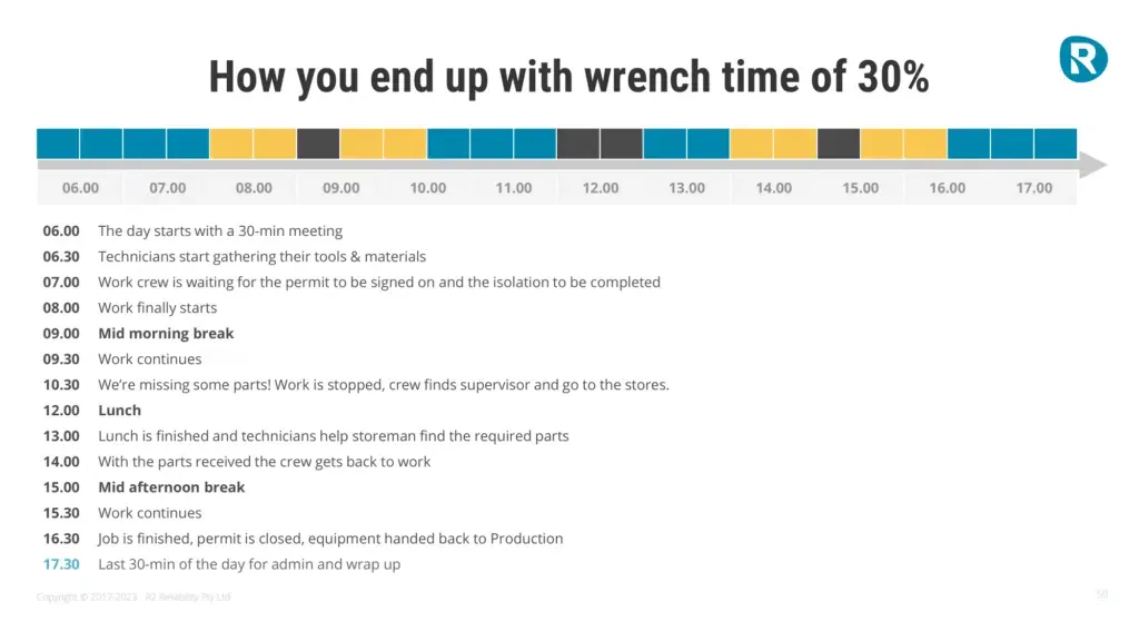 Illustration of a maintenance crew’s daily schedule showing how wrench time drops to 30% due to delays and inefficiencies
