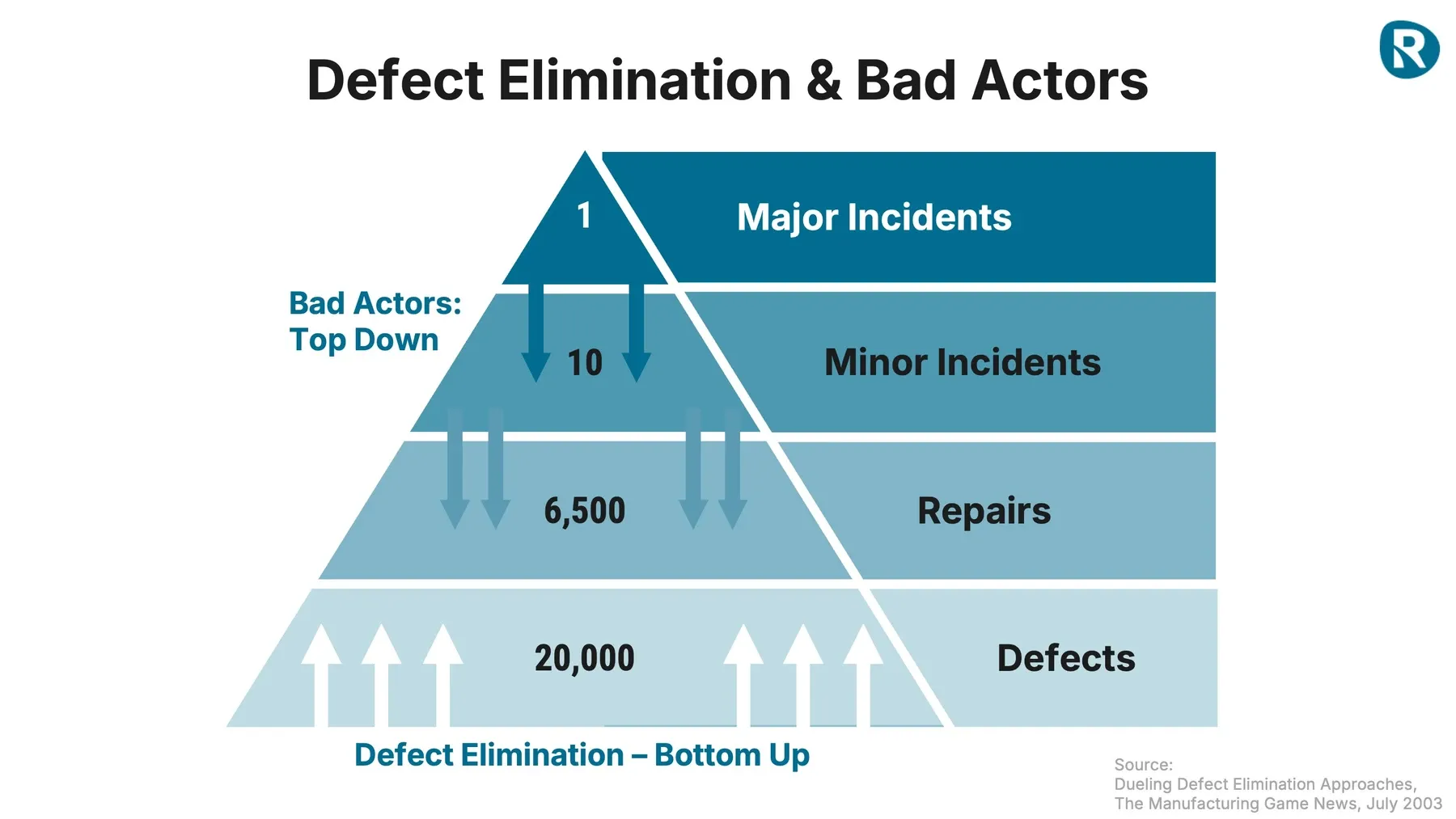 A pyramid diagram illustrating how major incidents (1 at the top) lead to minor incidents (10), repairs (6,500), and defects (20,000) below. It highlights the tendency to jump to conclusions, focusing on visible issues while overlooking underlying defects.