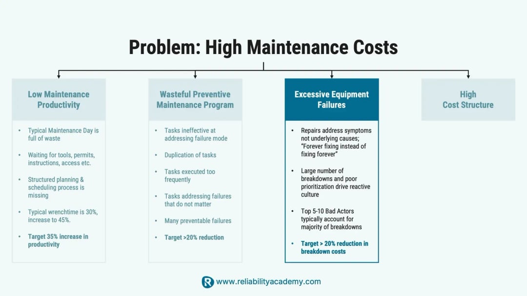 Root cause of high maintenance costs: excessive equipment failures from poor prioritisation and symptom-based repairs – Reliability Academy targets >20% reduction in breakdown costs.