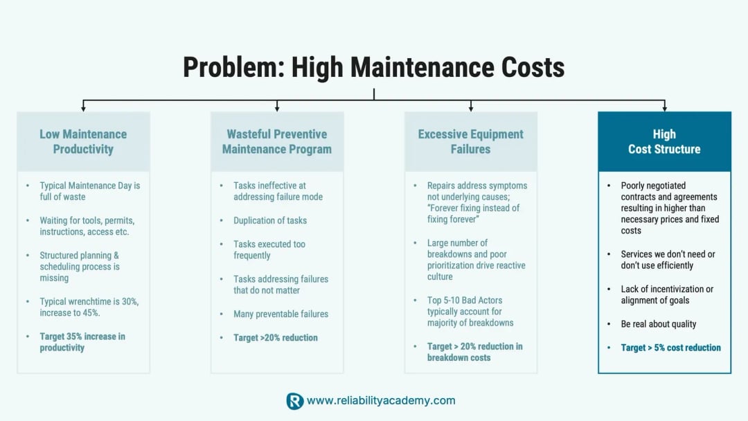 Root cause of high maintenance costs: excessive equipment failures from poor prioritisation and symptom-based repairs – Reliability Academy targets >20% reduction in breakdown costs.