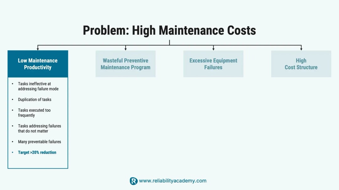 Root cause of high maintenance costs: low maintenance productivity due to wasted time, missing tools, and lack of planning – target 35% productivity increase highlighted by Reliability Academy.