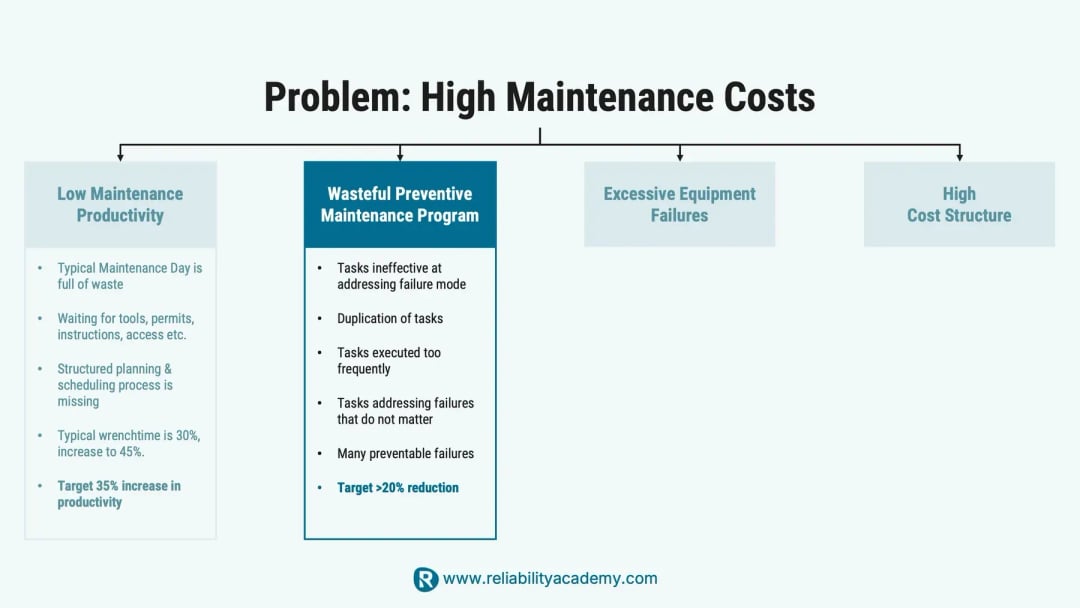 Root cause of high maintenance costs: wasteful preventive maintenance programmes with task duplication and ineffective failure mode coverage – target >20% reduction shown by Reliability Academy.
