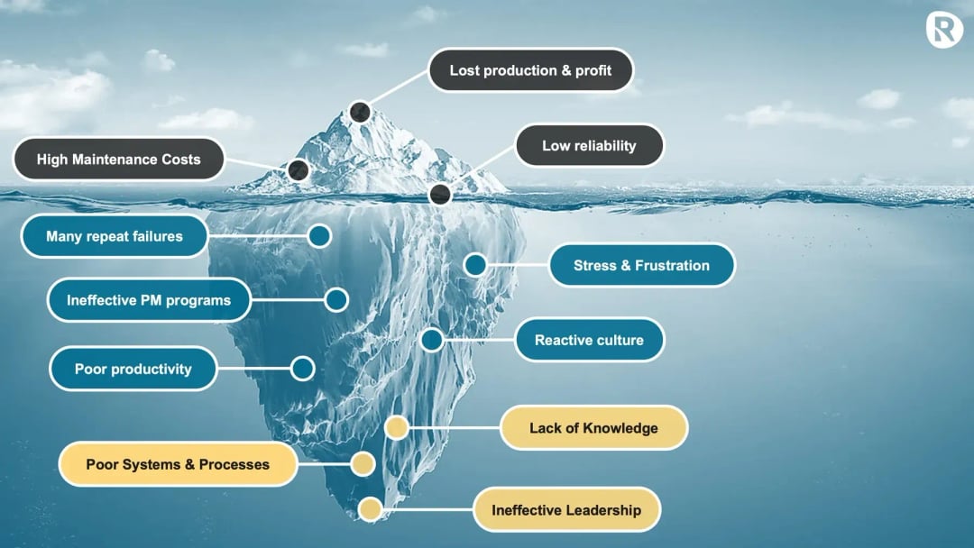 Iceberg model illustrating hidden root causes of high maintenance costs—such as poor systems and processes, lack of knowledge, and ineffective leadership—leading to low reliability and lost production