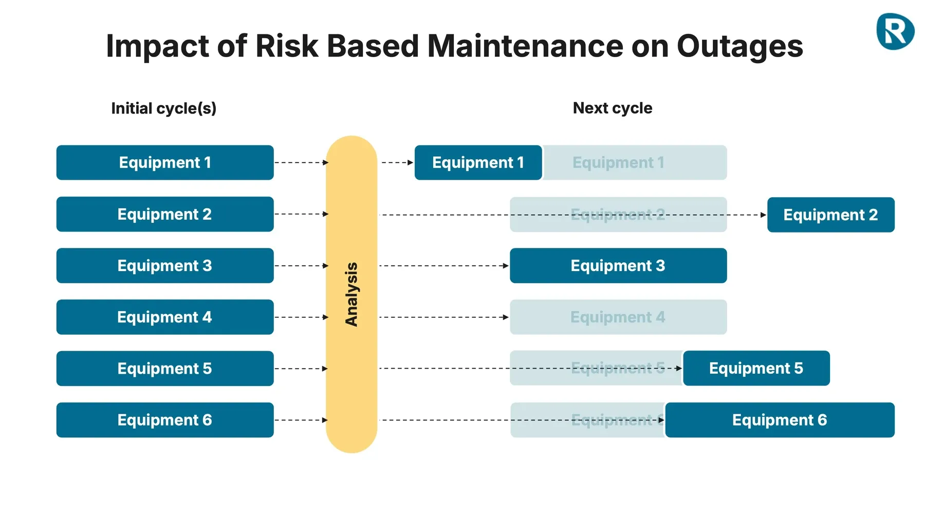 Visual showing how selected equipment moves to the next maintenance cycle after initial analysis in a risk-based maintenance process, prioritising critical assets