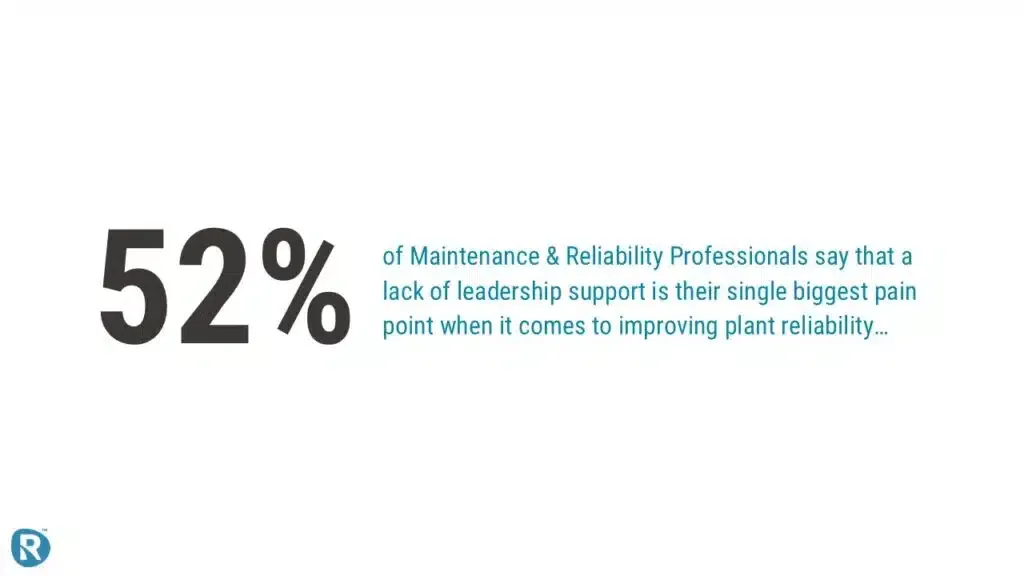 Poll result showing 52% of maintenance and reliability professionals cite lack of leadership support as the biggest obstacle to improving plant reliability — highlighting a critical barrier to successful reliability improvement initiatives