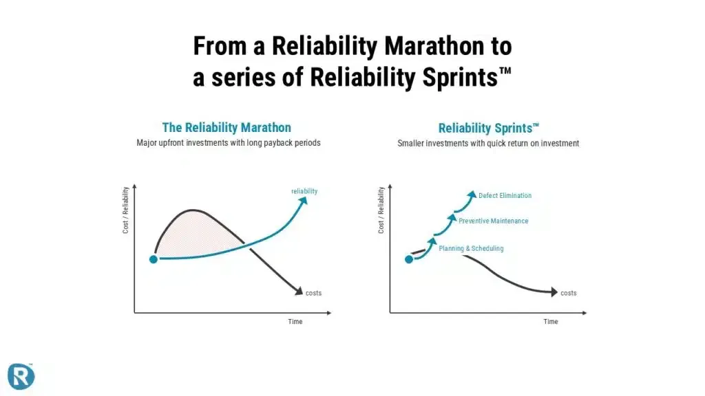 Graph comparing The Reliability Marathon and Reliability Sprints™ strategies in maintenance management. The Reliability Marathon shows high upfront costs and delayed returns, while the Reliability Sprints™ model demonstrates quick wins through Planning & Scheduling, Preventive Maintenance, and Defect Elimination. Visual used by Reliability Academy to promote smarter plant reliability improvements with faster ROI