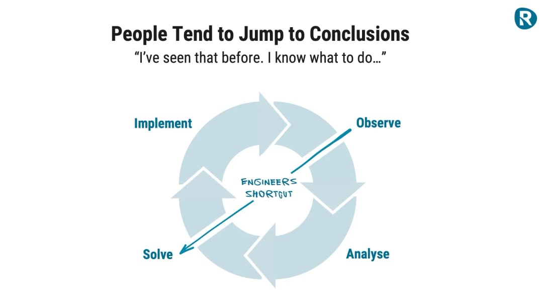 A cycle that shows how people tend to jump to conclusion.