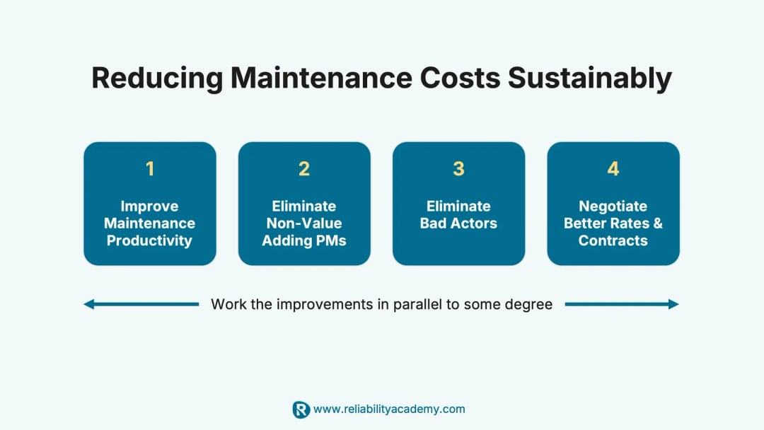 Visual summary of sustainable maintenance cost reduction steps: improve productivity, optimise PMs, address bad actors, and reduce contract costs – featured on reliabilityacademy.com.