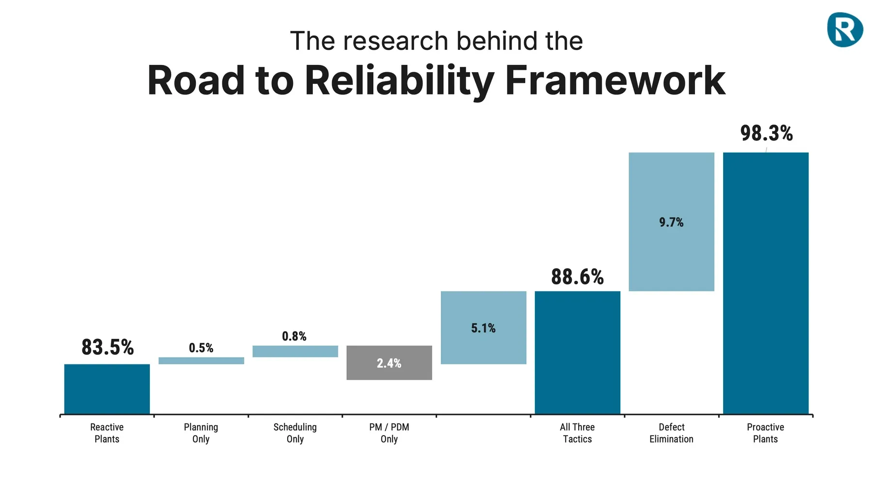 Bar chart: the research behind the Road to Reliability Framework