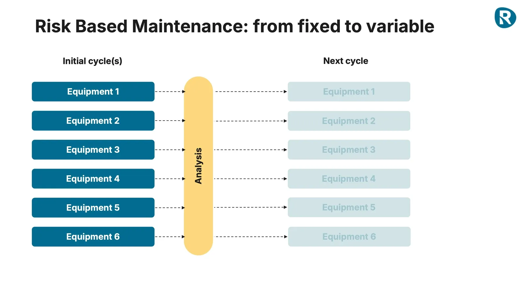 Risk-Based Maintenance flow showing initial cycle with multiple equipment items being routed into an analysis phase to prioritise maintenance decisions