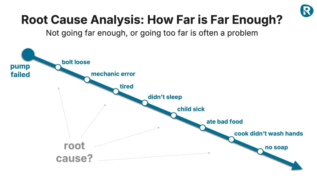 Root Cause Analysis: How far is enough?. Not going far enough, or going too far is often a problem