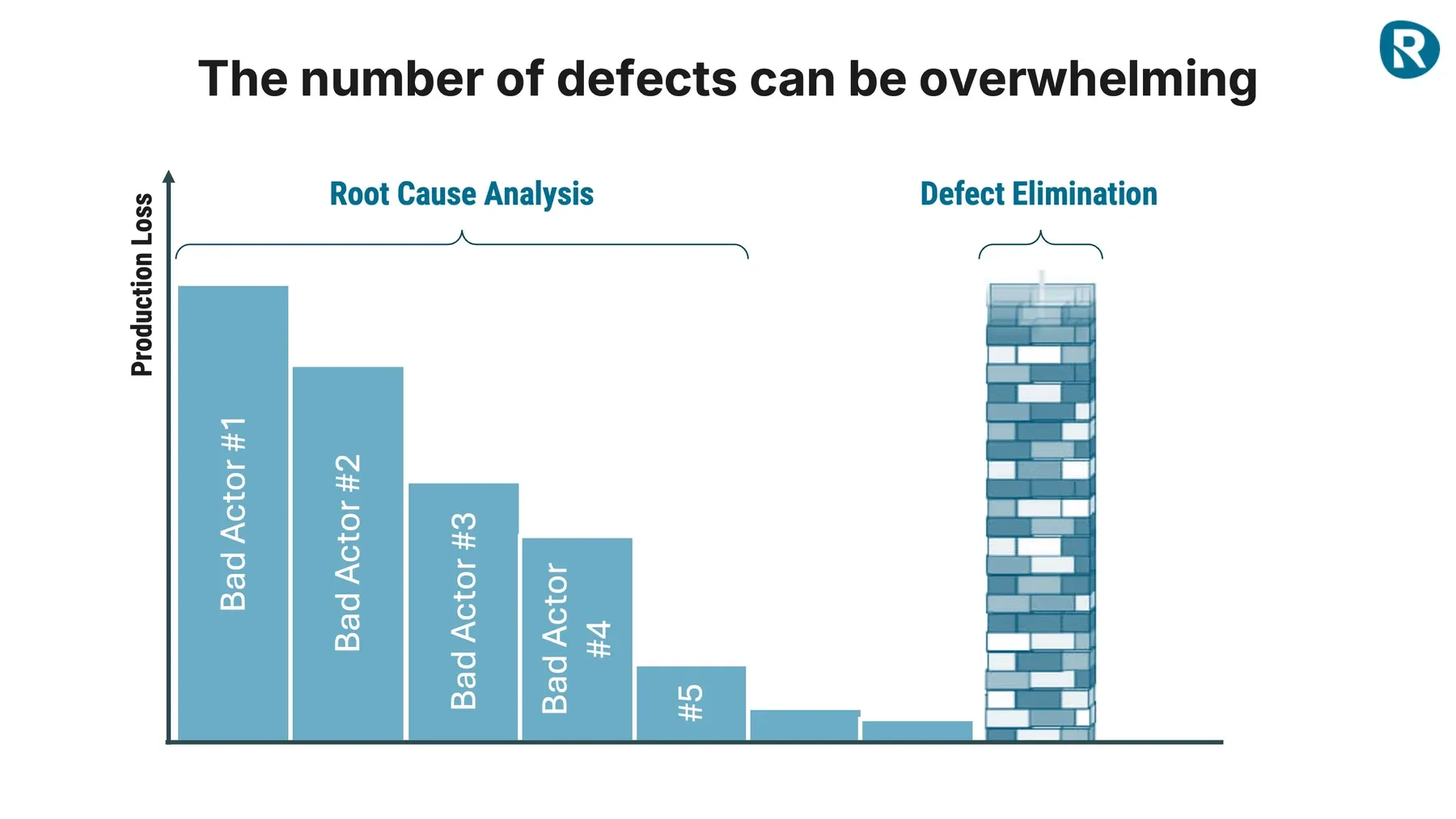 Root cause analysis and defect elimination