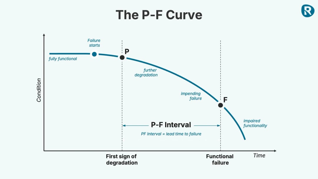 P-F Curve