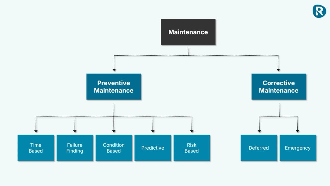 Diagram showing types of maintenance, divided into preventive and corrective maintenance with subcategories for each.