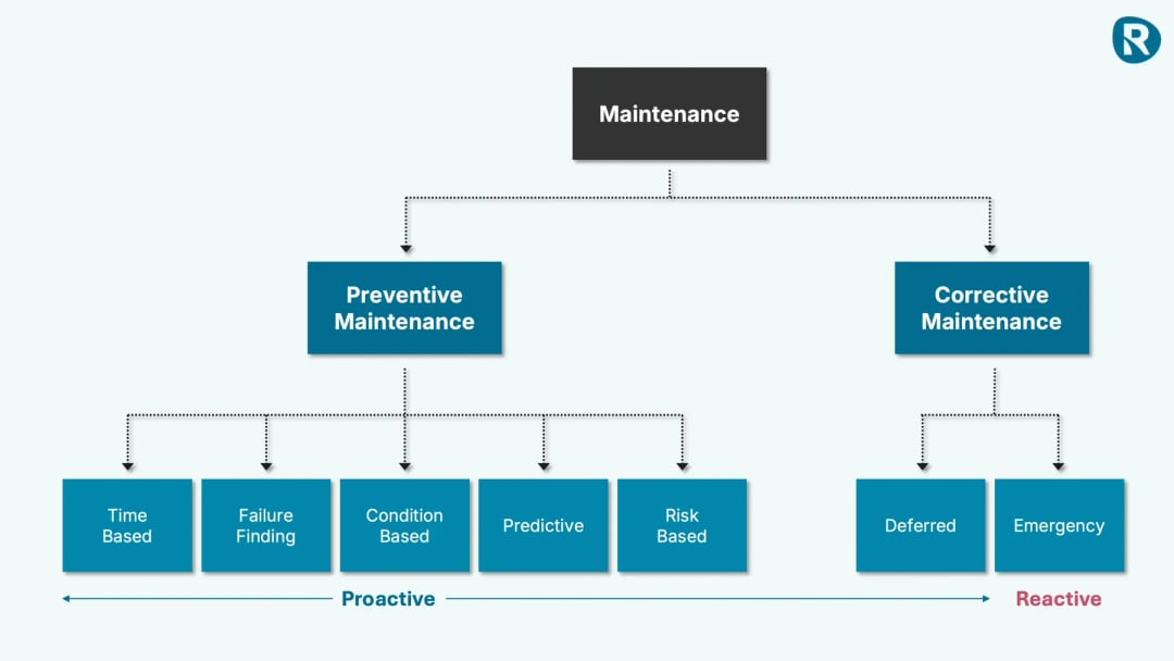 a picture that shows preventive to corrective maintenance