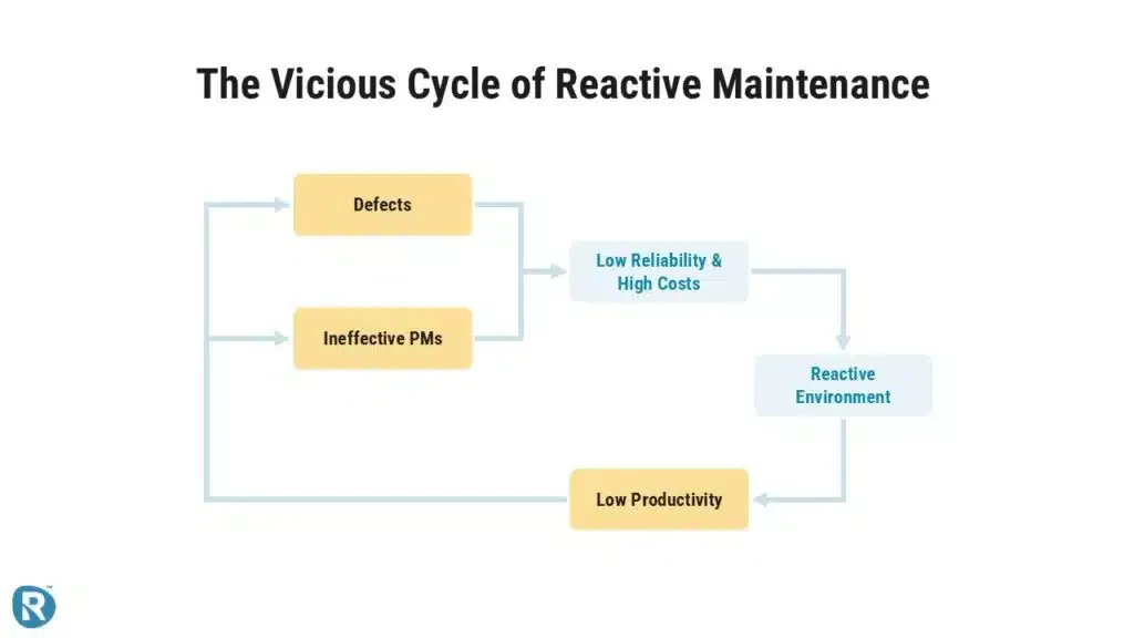 Flowchart illustrating the vicious cycle of reactive maintenance, where defects and ineffective preventive maintenance (PMs) cause low reliability and high costs, creating a reactive environment that leads to low productivity and reinforces the cycle.