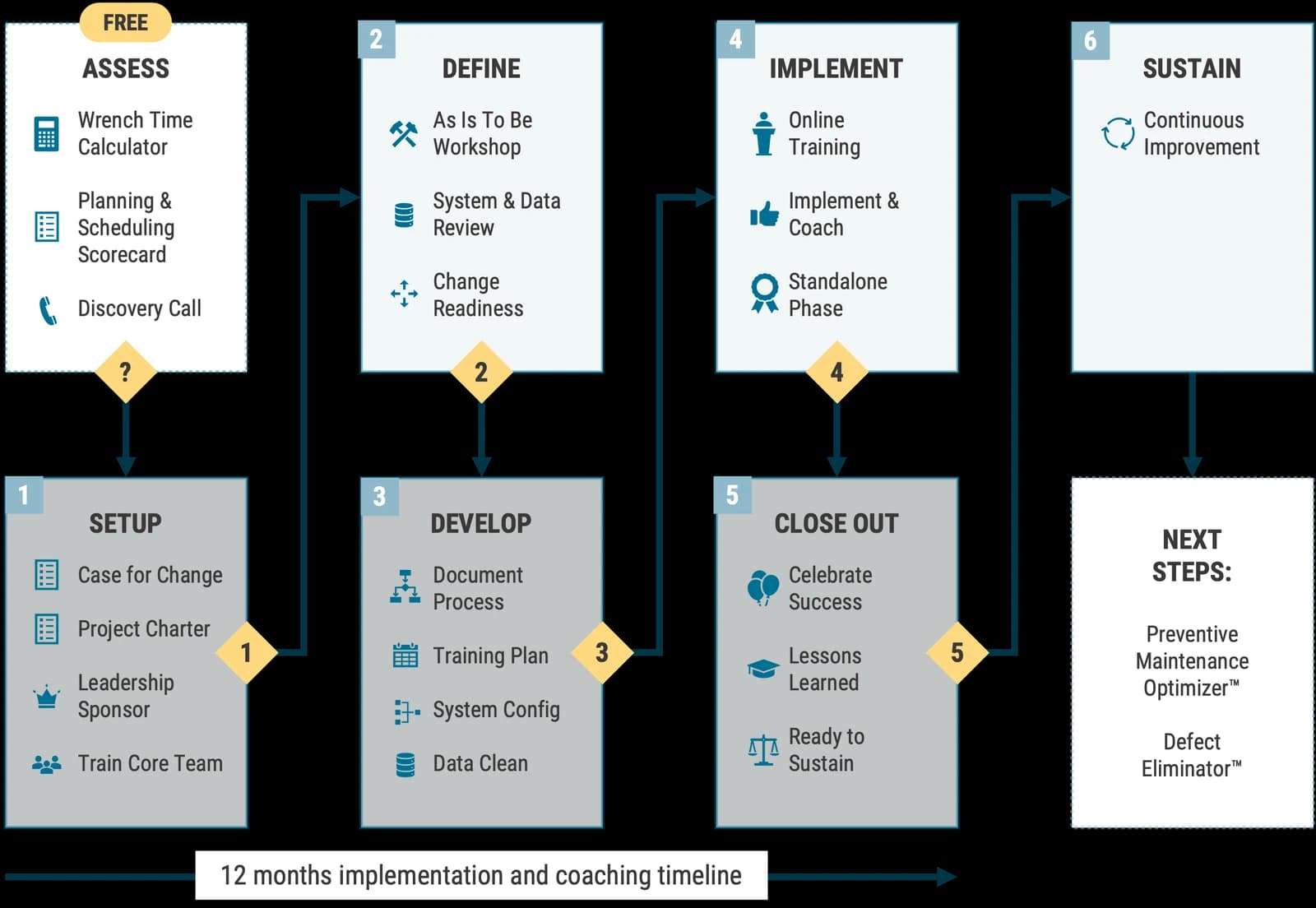 Tool Time Sprint process: a free Assess phase, then six phases (Setup, Define, Develop, Implement, Close out, Sustain) over a 12-month implementation and coaching timeline.