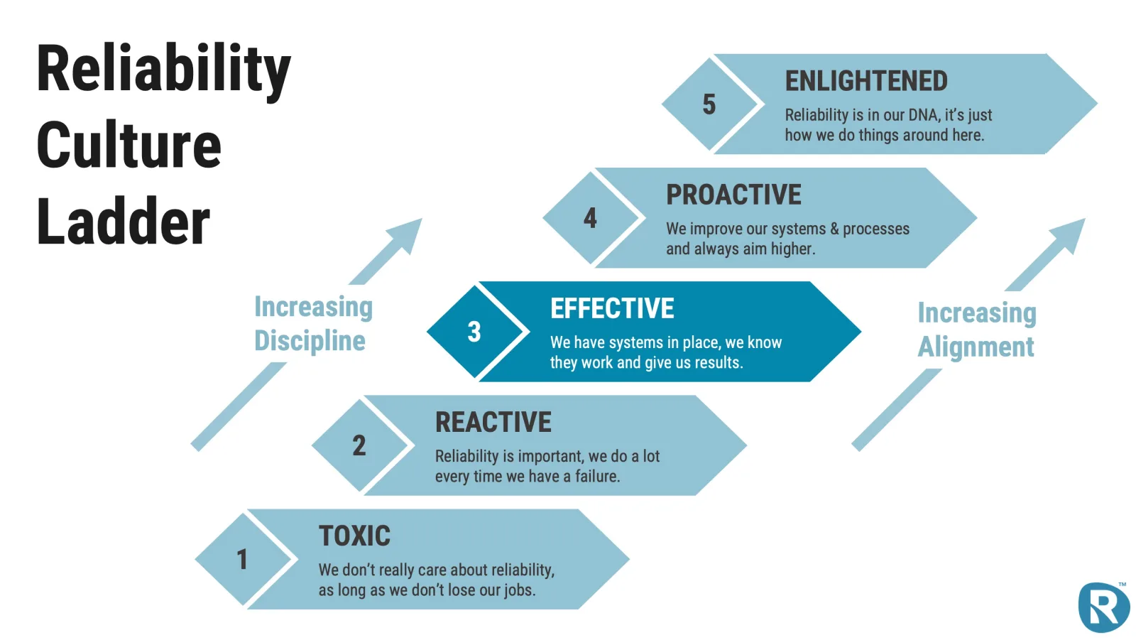 The Reliability Culture Ladder: five rungs from toxic and reactive through effective and proactive to enlightened, with arrows showing increasing discipline and alignment as a site climbs.
