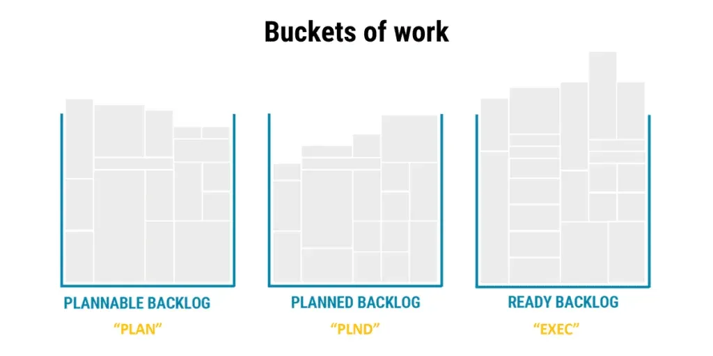 Backlog management buckets
