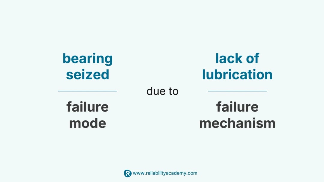 Visual explaining the difference between failure mode and failure mechanism using the example 'bearing seized due to lack of lubrication'