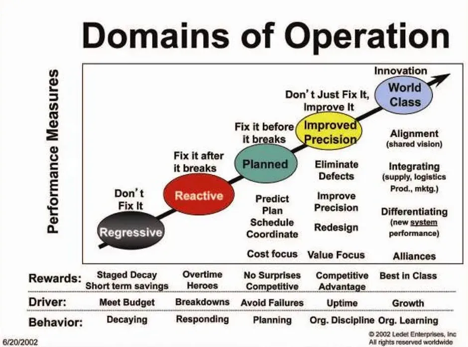 Five organisational domains from Regressive to World Class, showing improvement in behaviour, performance, and rewards.