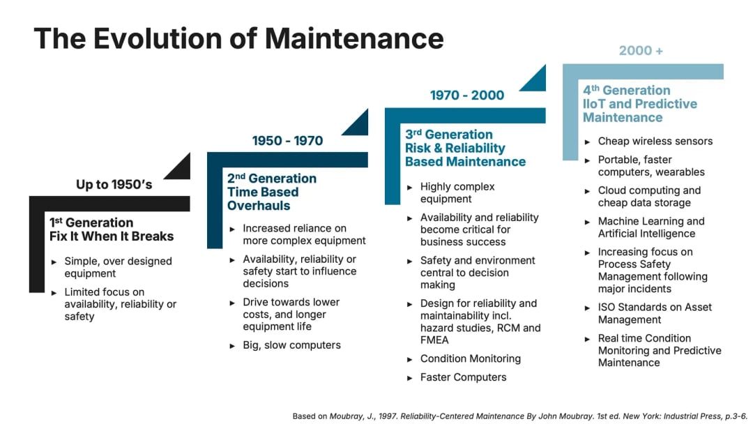 Timeline illustrating the evolution of maintenance from 1st generation reactive maintenance to 4th generation IIoT and predictive maintenance, highlighting key technologies and approaches by era.