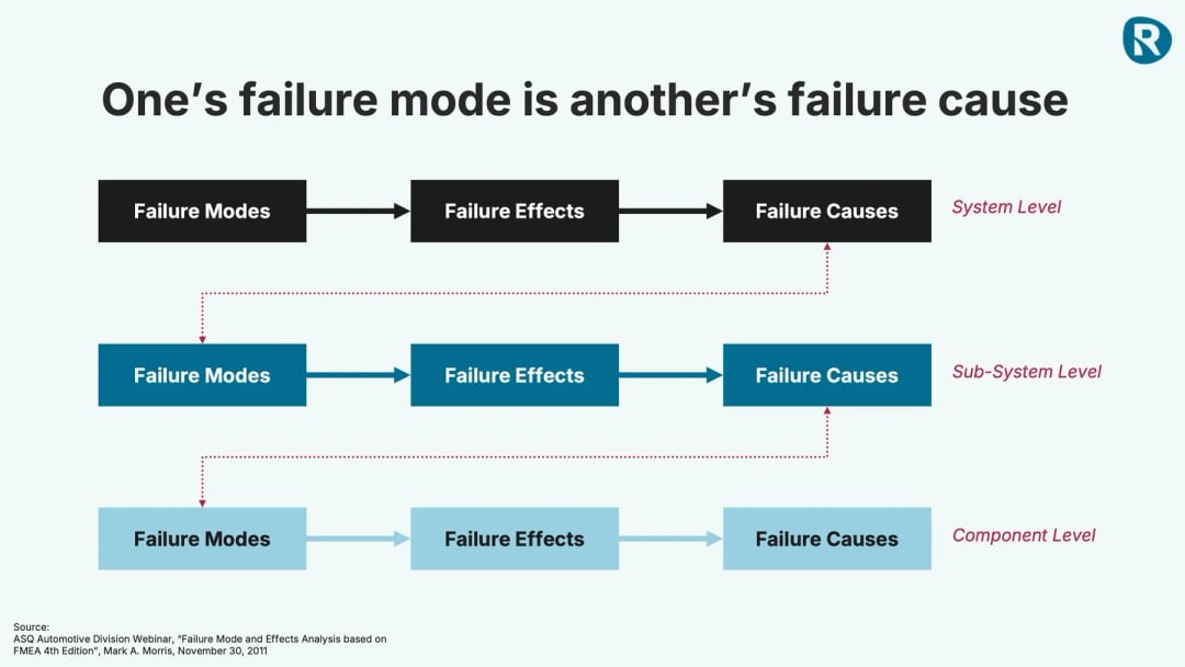 Failure mode and cause relationship across system, subsystem, and component levels in maintenance