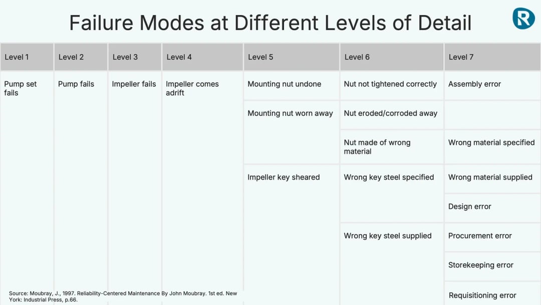 Table showing failure modes at seven levels of detail from 'pump set fails' to root causes like design error and procurement error, based on Moubray’s RCM framework