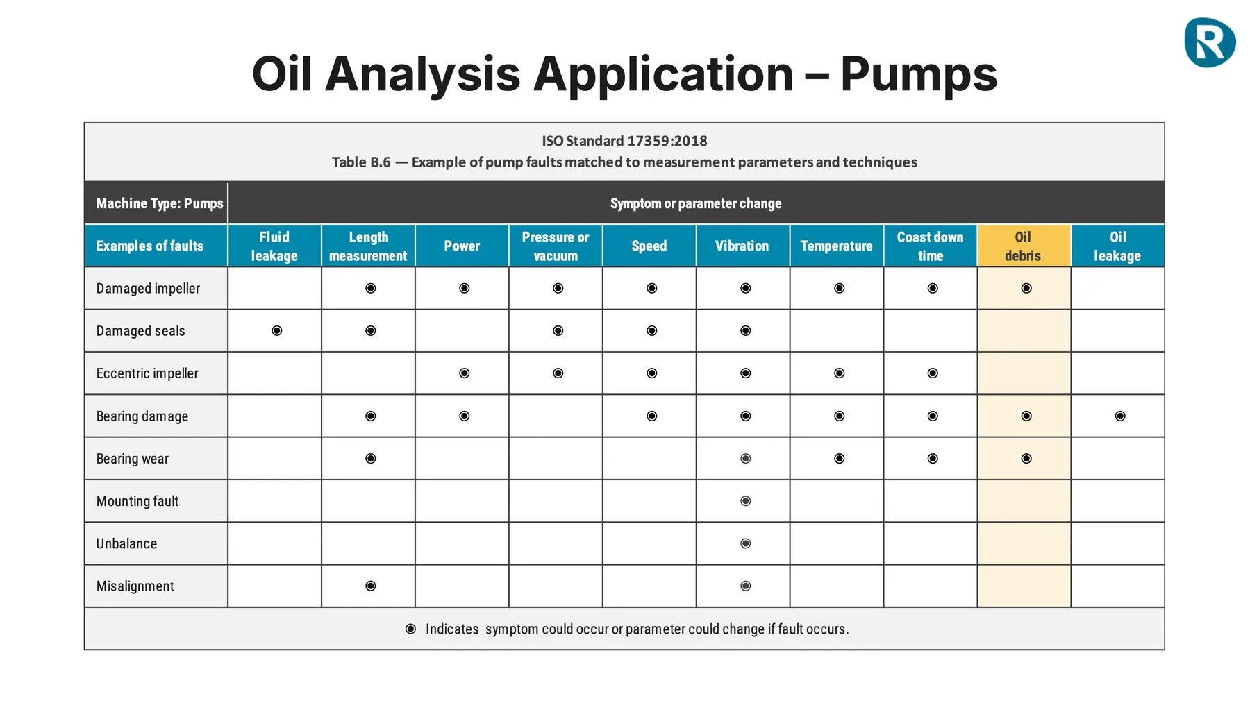 oil analysis application