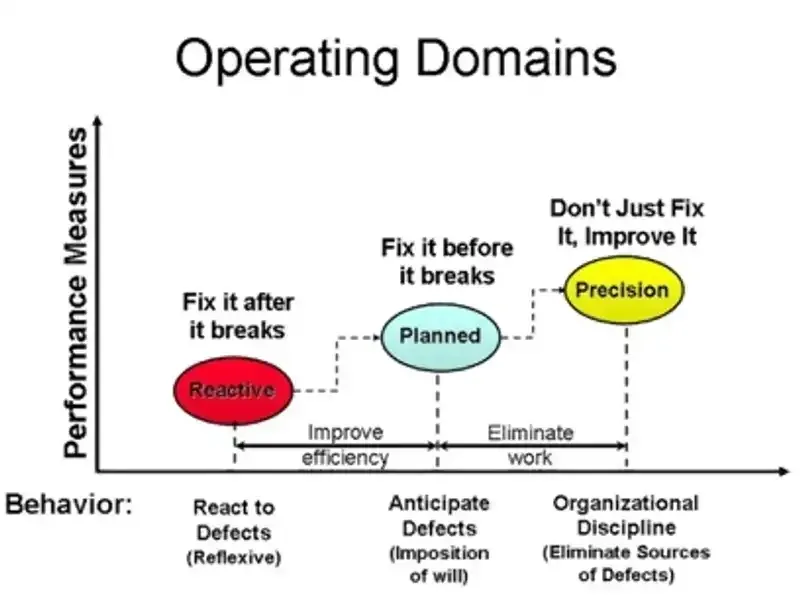 Chart showing progression from Reactive to Precision behaviour, improving performance by anticipating and eliminating defects.