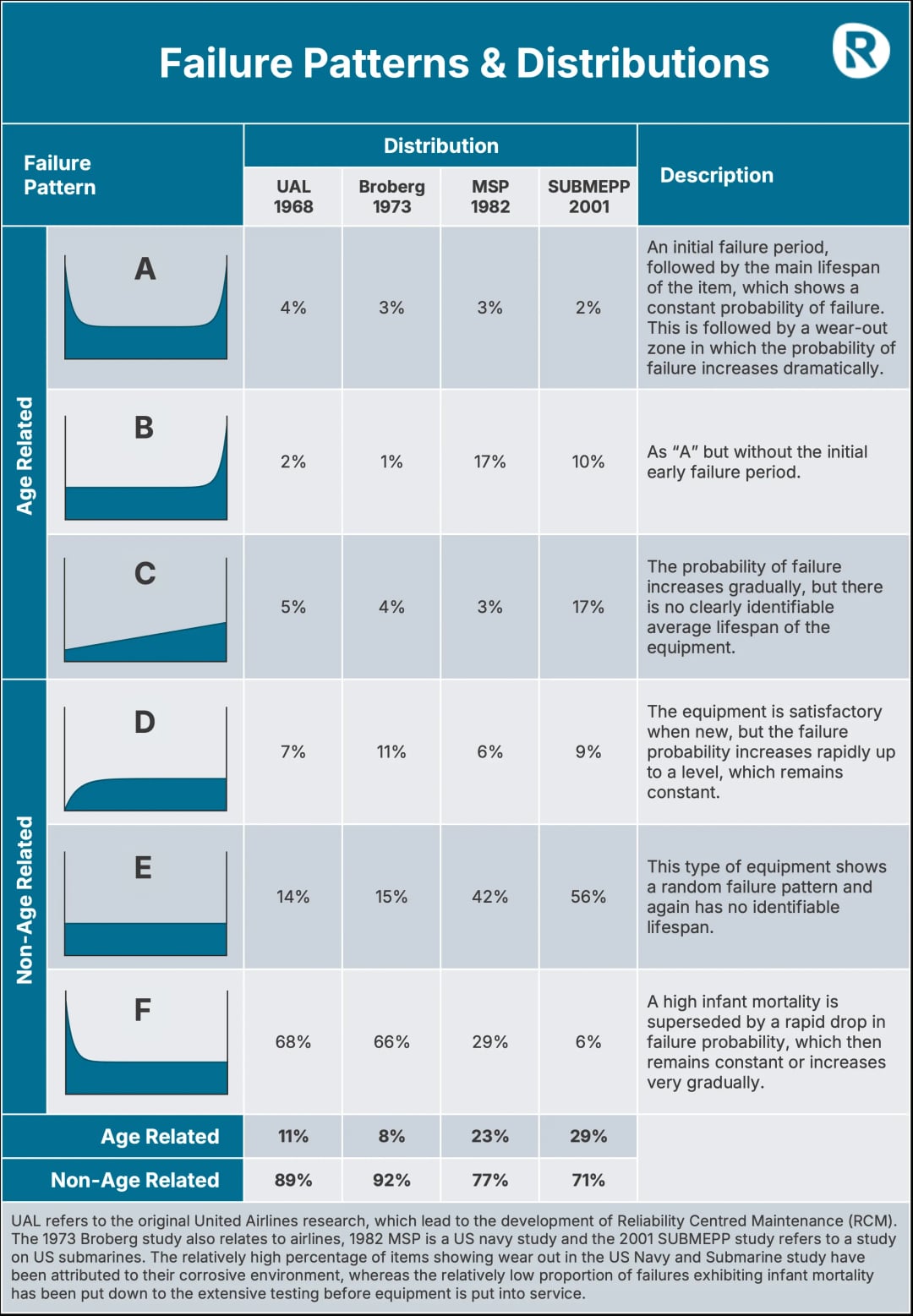 Table of six common equipment failure patterns (A–F) with distribution data from UAL, Broberg, MSP, and SUBMEPP studies, showing age-related vs random failure rates in support of Reliability Centered Maintenance (RCM)
