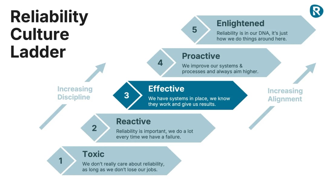 Five-step reliability culture ladder from Toxic to Enlightened, showing growth in discipline and alignment.