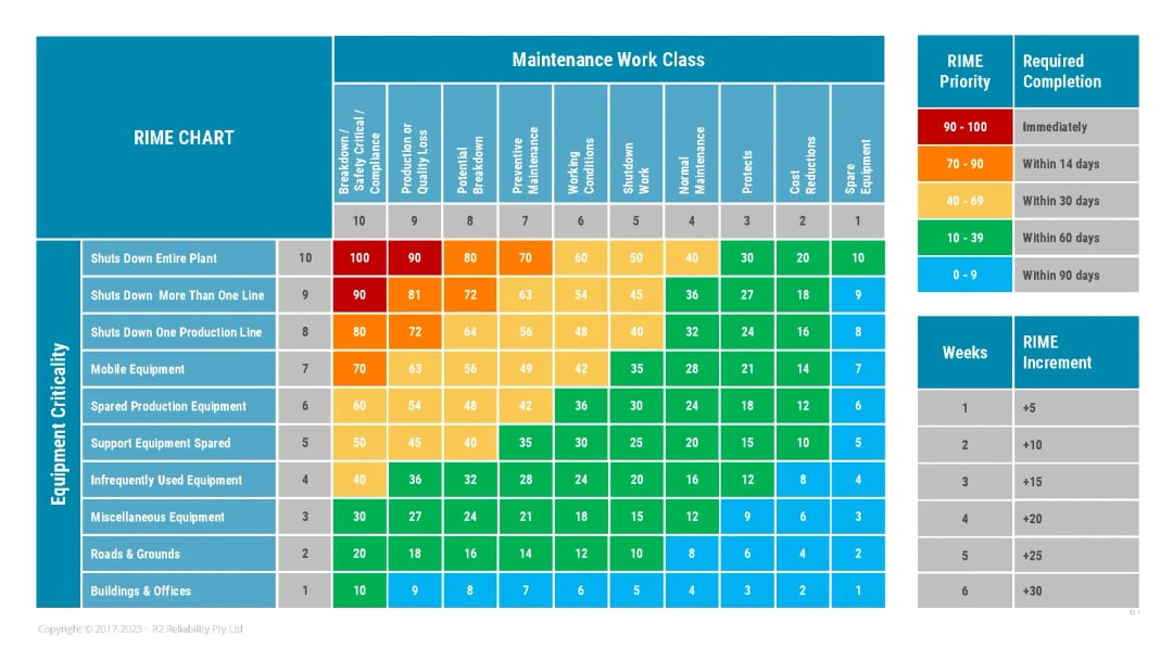 RIME Chart